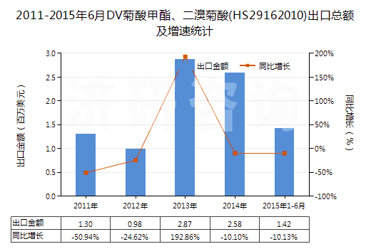 2011-2015年6月DV菊酸甲酯、二溴菊酸(HS29162010)出口總額及增速統(tǒng)計(jì)
